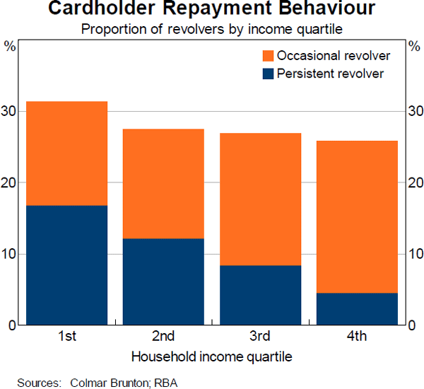 Graph 7: Cardholder Repayment Behaviour