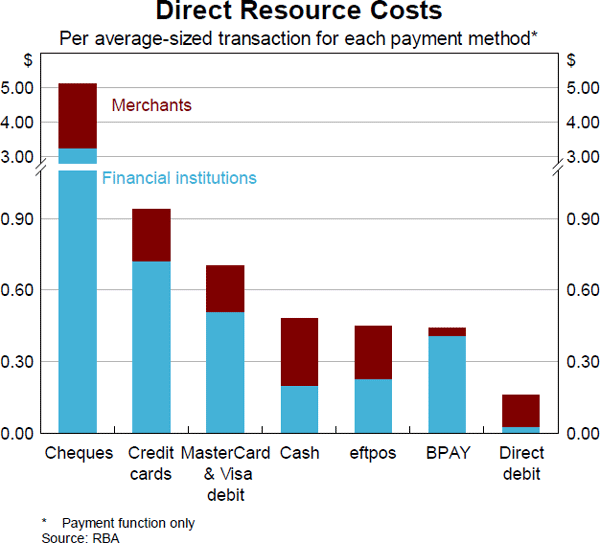 Graph 8: Direct Resource Costs