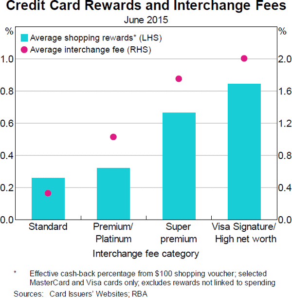 Graph 9: Credit Card Rewards and Interchange Fees