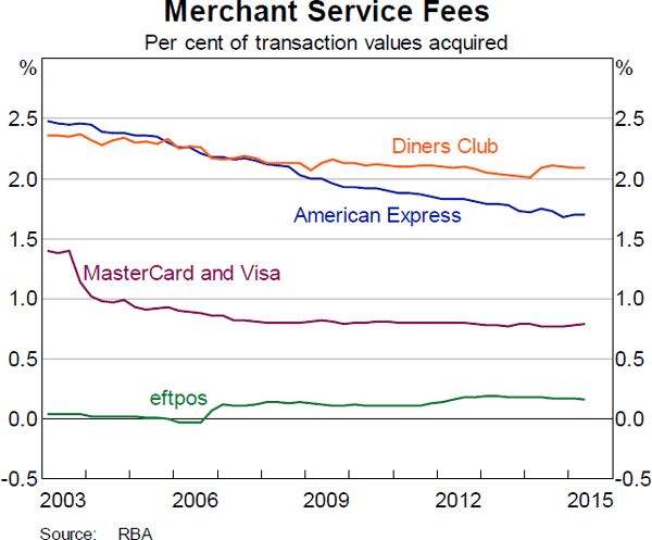 Graph 10: Merchant Service Fees