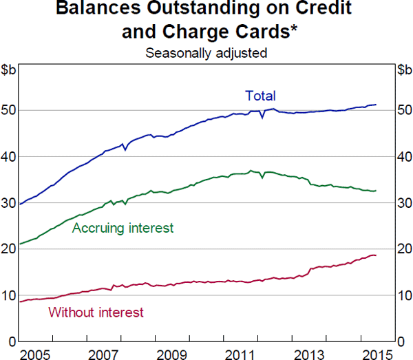 Graph 11: Balances Outstanding on Credit and Charge Cards