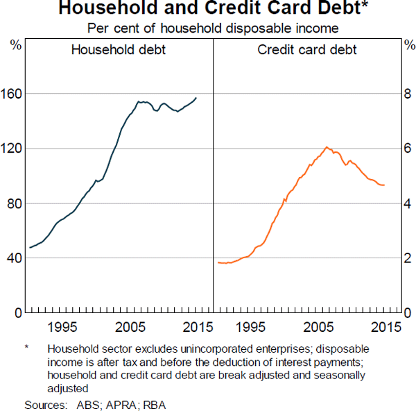 Graph 12: Household and Credit Card Debt