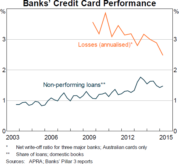 Graph 13: Banks' Credit Card Performance