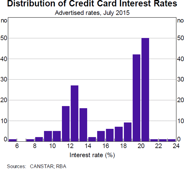 Graph 14: Distribution of Credit Card Interest Rates