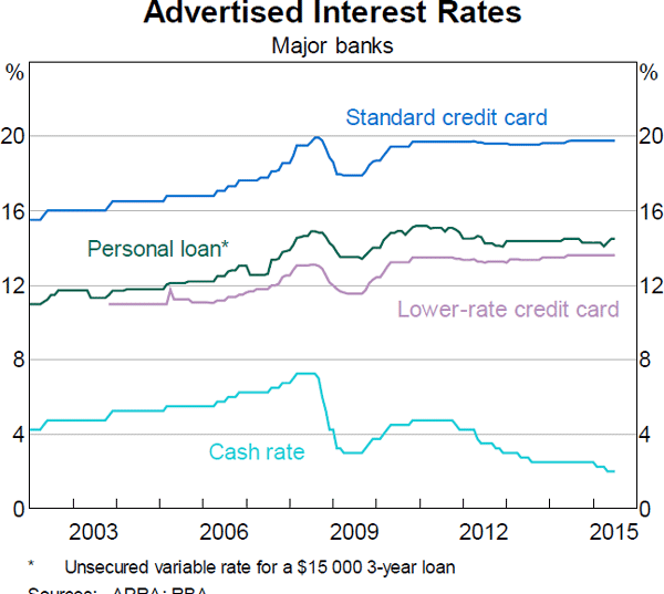 Graph 15: Advertised Interest Rates