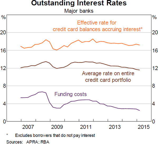 Graph 16: Outstanding Interest Rates