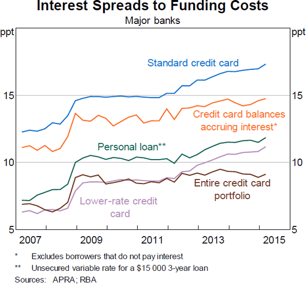 Graph 17: Interest Spreads to Funding Costs