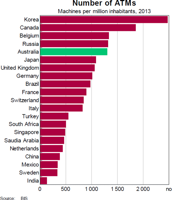 Graph 18: Number of ATMs