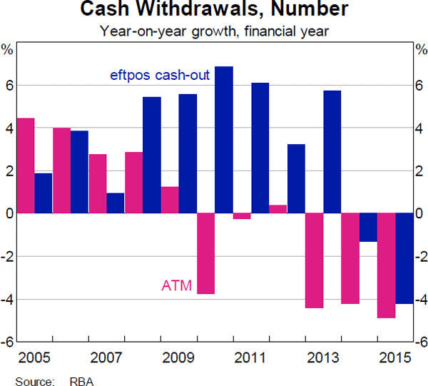 Graph 19: Cash Withdrawals, Number