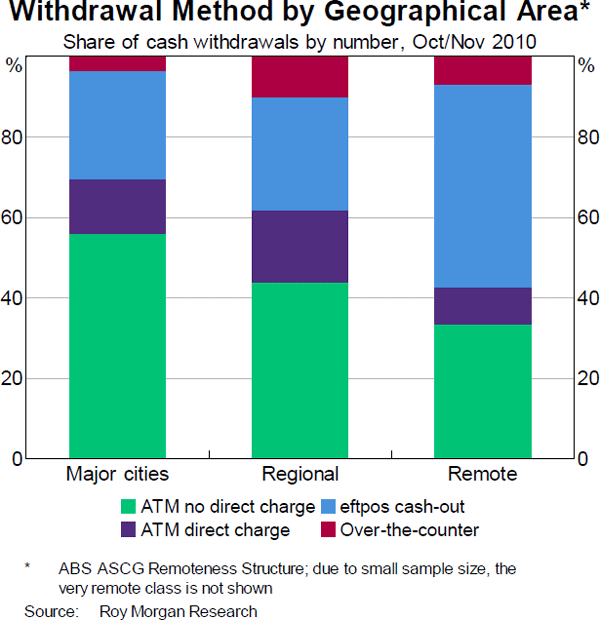 Graph 20: Withdrawal Method by Geographical Area