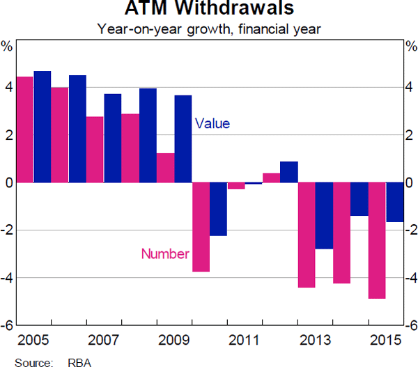 Graph 21: ATM Withdrawals