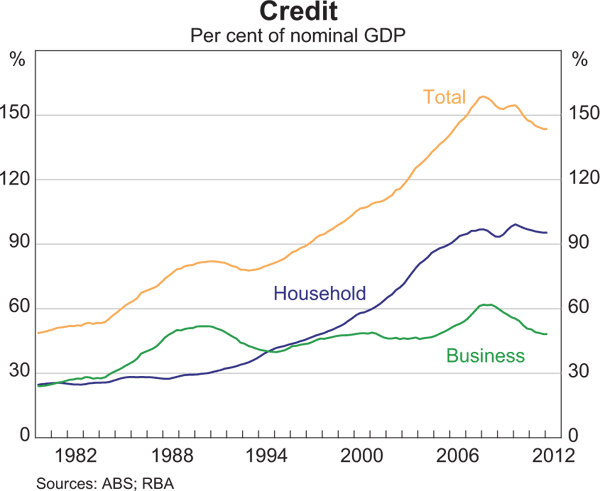 Graph 1: Credit