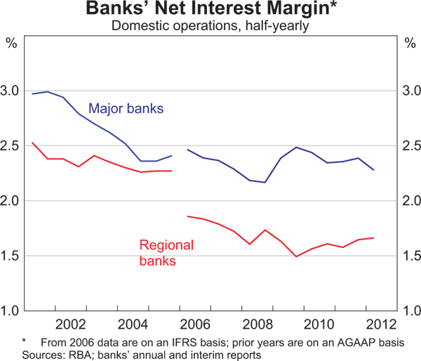 Graph 10: Banks' Net Interest Margin