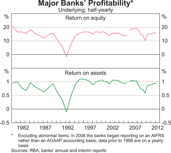 Graph 11: Major Banks' Profitability