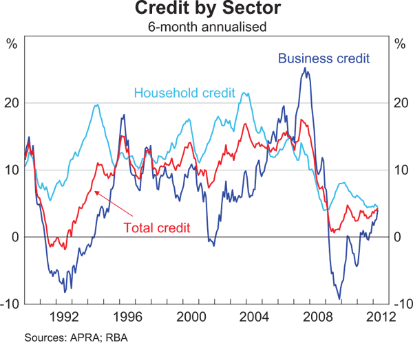 Graph 2: Credit by Sector