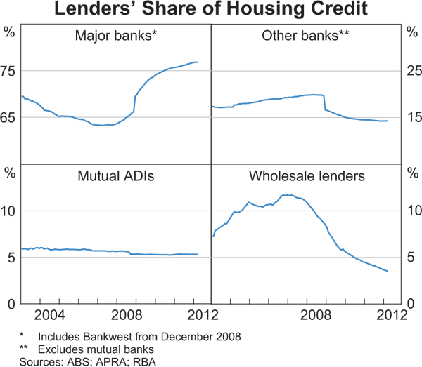 Graph 4: Lenders' Share of Housing Credit