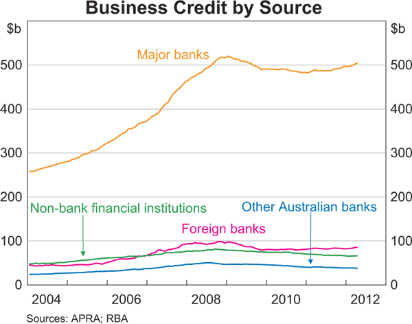Graph 5: Business Credit by Source