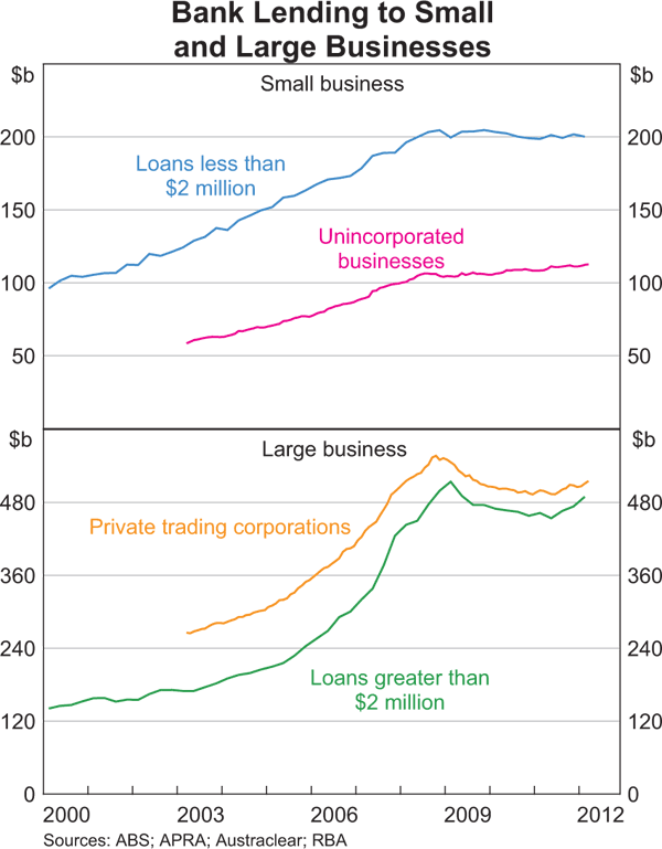 Graph 6: Bank Lending to Small and Large Businesses
