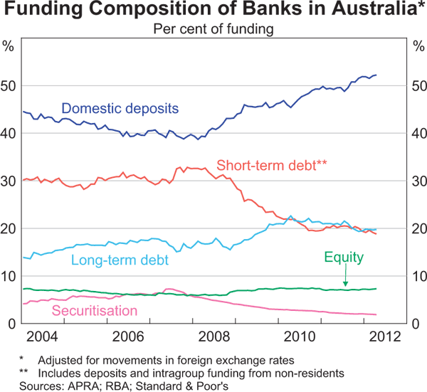 Graph 8: Funding Composition of Banks in Australia