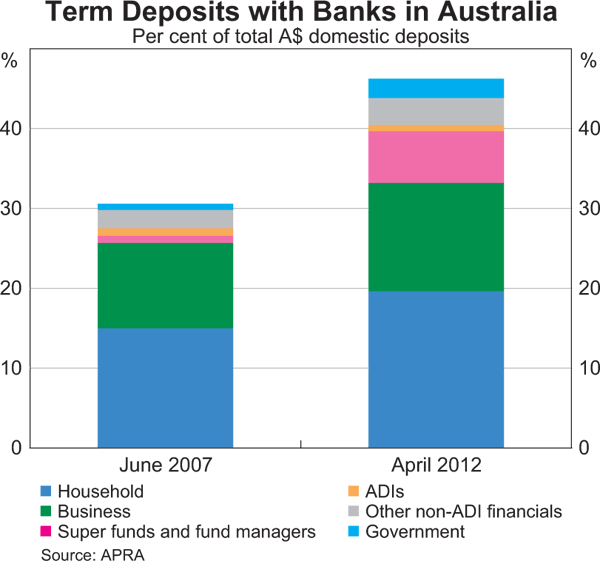 Graph 9: Term Deposits wth Banks in Australia