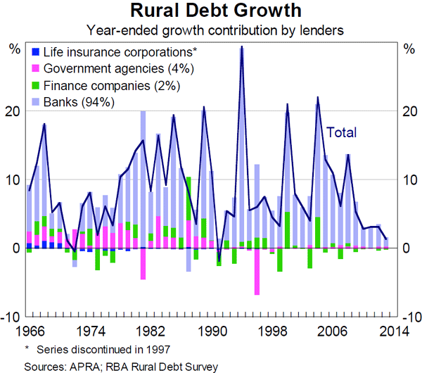 Graph 1: Rural Debt Growth