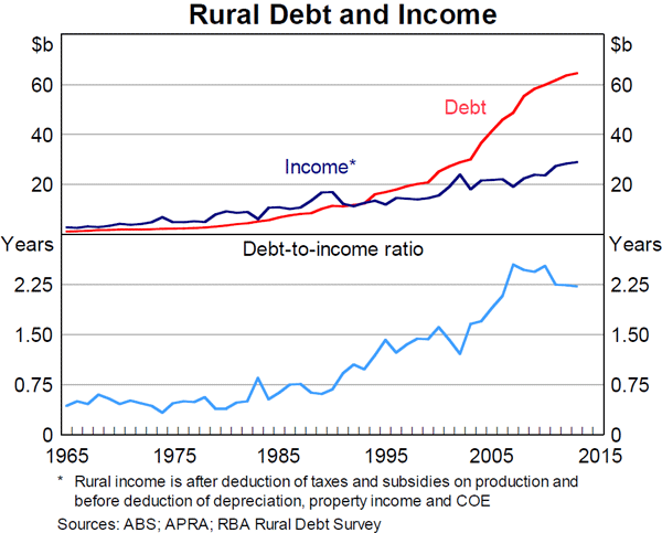 Graph 2: Rural Debt and Income
