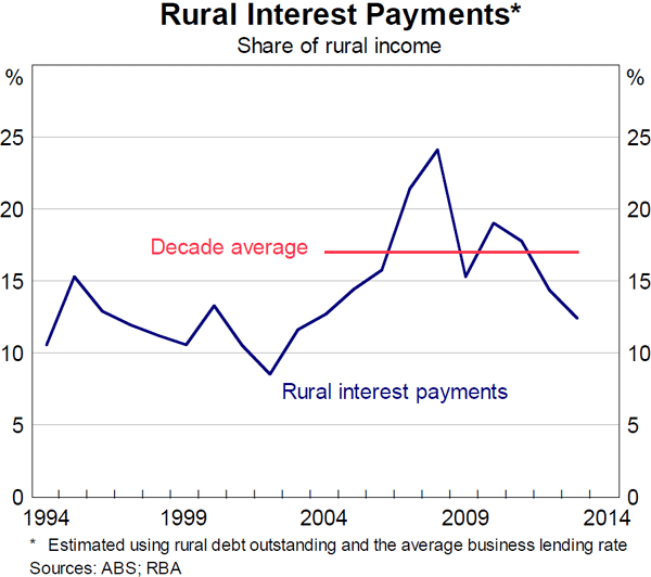 Graph 3: Rural Interest Payments