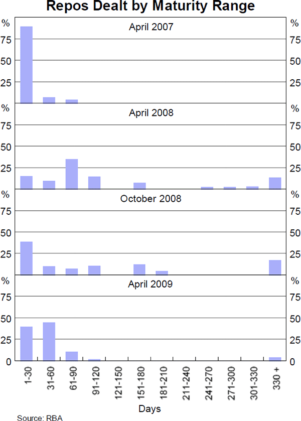 Graph 2: Repos Dealt by Maturity Range