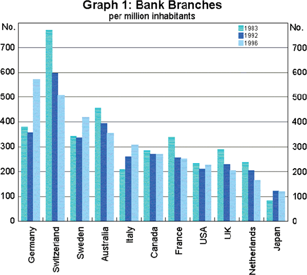 Graph 1: Bank Branches