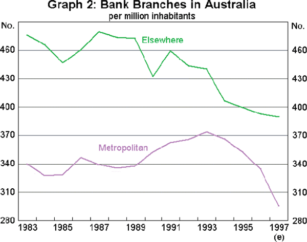 Graph 2: Bank Branches in Australia
