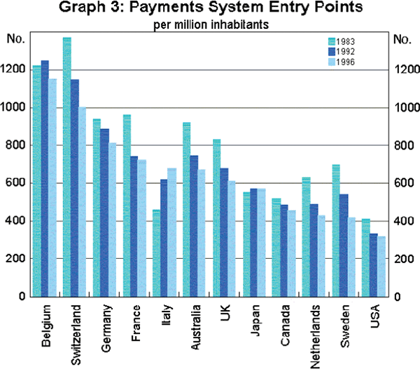 Graph 3: Payments System Entry Points