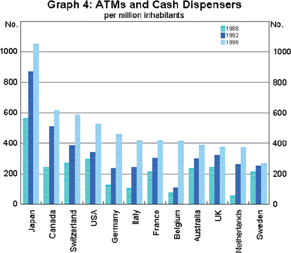 Graph 4: ATMs and Cash Dispensers