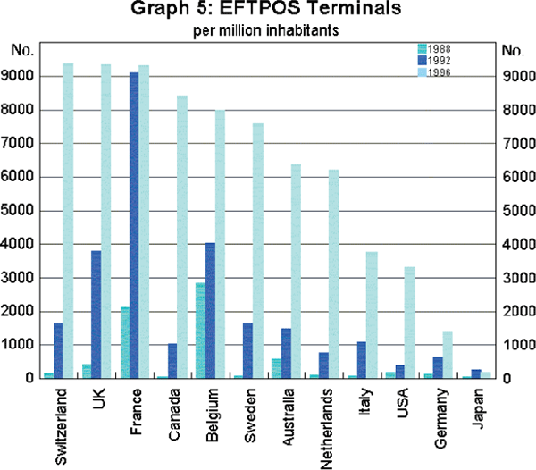 Graph 5: EFTPOS Terminals