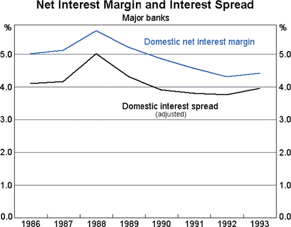 Chart 1: Net Interest Margin and Interest Spread