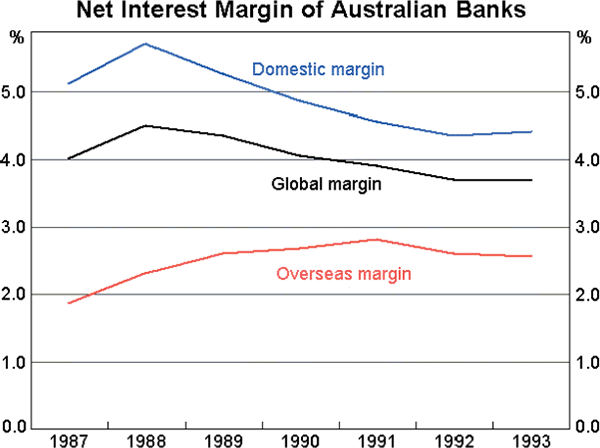 Chart 2: Net Interest Margin of Australian Banks