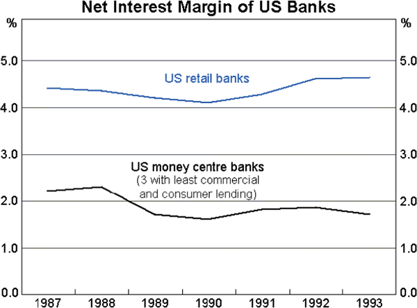 Chart 3: Net Interest Margin of US Banks
