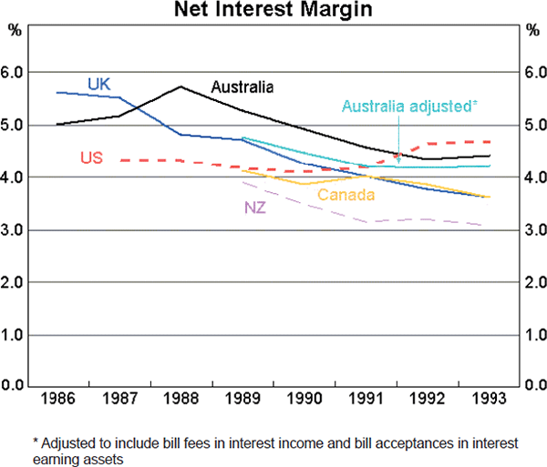 Chart 4: Net Interest Margin