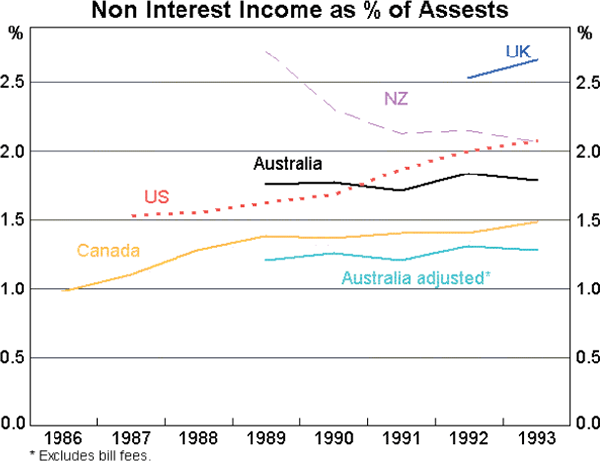 Chart 5: Non Interest Income as % of Assets