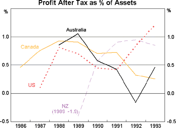 Chart 8: Profit After Tax as % of Assets