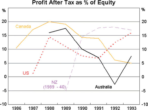 Chart 9: Profit After Tax as % of Equity