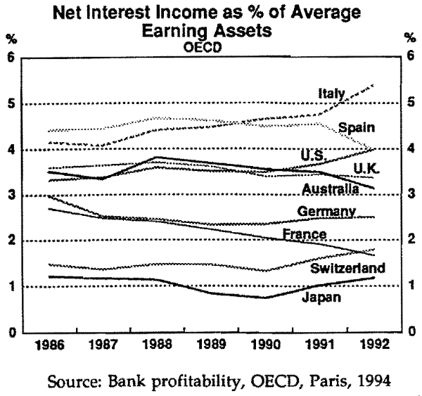 Chart 1: Net Interest Income as % of Average Earning Assets (OECD)