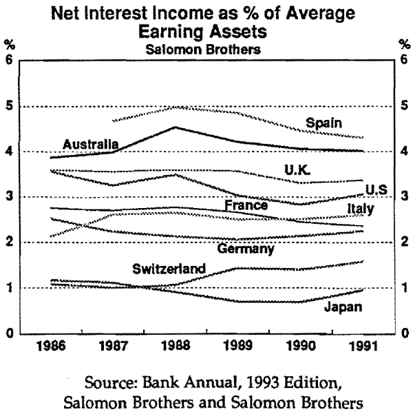 Chart A2: Net Interest Income as % of Average Earning Assets (Salomon Brothers)