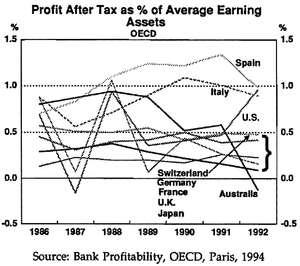 Chart A3: Profit After Tax as % of Average Earning Assets (OECD)
