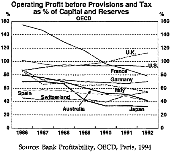 Chart A5: Operating Profit before Provisions and Tax as % of Capital and Reserves (OECD)