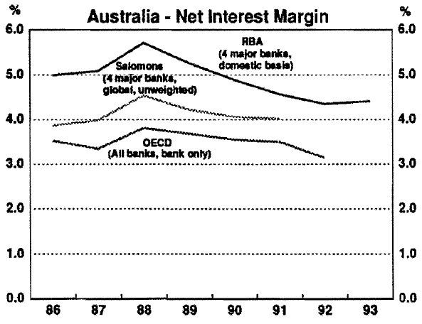 Chart A6: Australia - Net Interest Margin