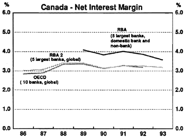 Chart A7: Canada - Net Interest Margin