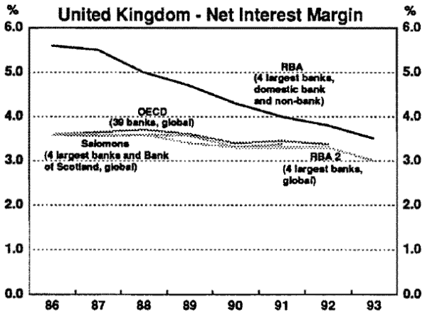 Chart A8: United Kingdom - Net Interest Margin