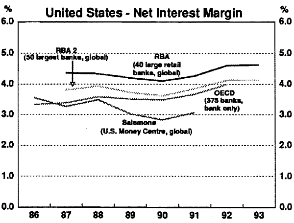 Chart A9: United States - Net Interest Margin