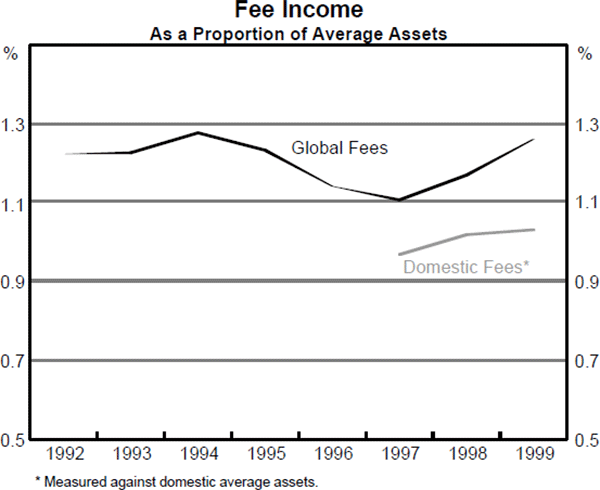 Graph 1: Fee Income