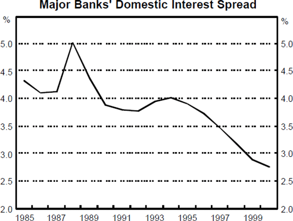 Graph 2: Major Banks&#39; Domestic Interest Spread